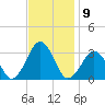 Folly Creek tide chart for Wednesday, November 9, 2022
