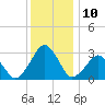 Folly Creek tide chart for Saturday, December 10, 2022
