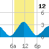 Folly Creek tide chart for Monday, December 12, 2022