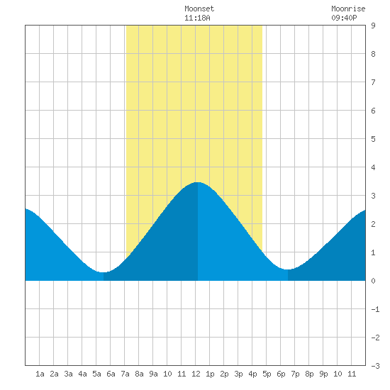 Folly Creek tide chart for Tuesday, December 13, 2022