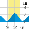 Folly Creek tide chart for Tuesday, December 13, 2022
