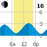 Folly Creek tide chart for Friday, December 16, 2022