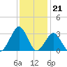 Folly Creek tide chart for Wednesday, December 21, 2022