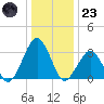 Folly Creek tide chart for Friday, December 23, 2022