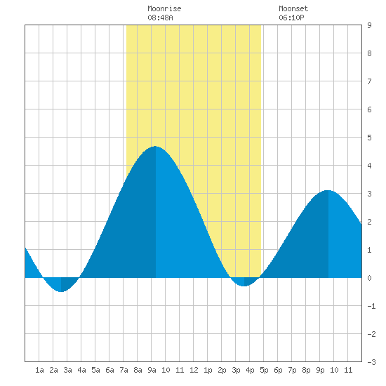 Folly Creek tide chart for Saturday, December 24, 2022