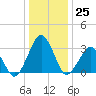 Folly Creek tide chart for Sunday, December 25, 2022