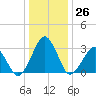 Folly Creek tide chart for Monday, December 26, 2022