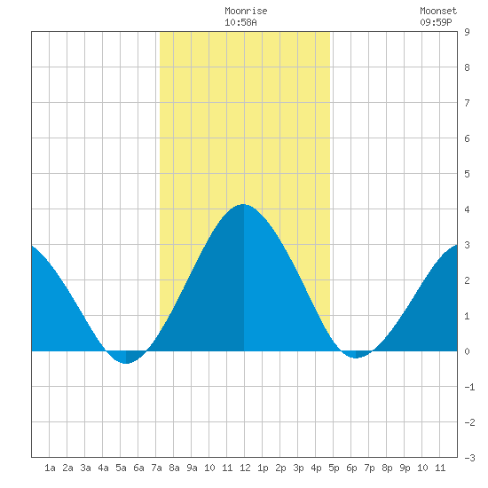 Folly Creek tide chart for Tuesday, December 27, 2022