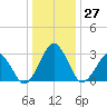 Folly Creek tide chart for Tuesday, December 27, 2022