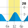 Folly Creek tide chart for Wednesday, December 28, 2022