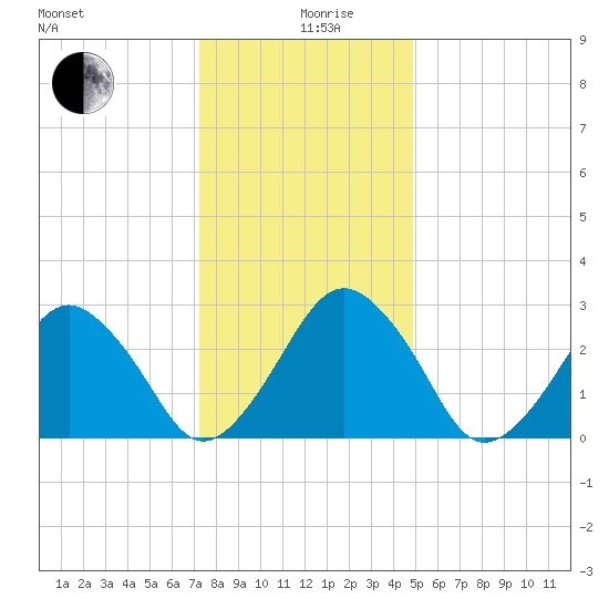 Folly Creek tide chart for Thursday, December 29, 2022