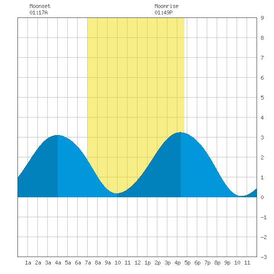 Folly Creek tide chart for Friday, December 2, 2022