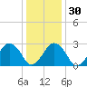 Folly Creek tide chart for Friday, December 30, 2022