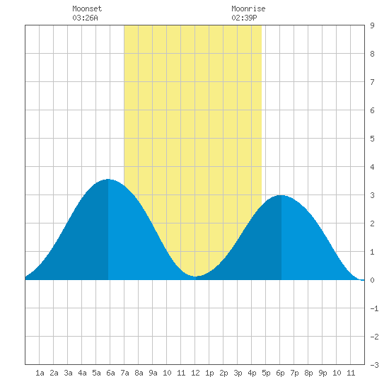 Folly Creek tide chart for Sunday, December 4, 2022