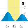Folly Creek tide chart for Monday, December 5, 2022