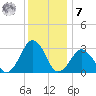 Folly Creek tide chart for Wednesday, December 7, 2022