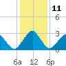 Folly Creek tide chart for Wednesday, January 11, 2023