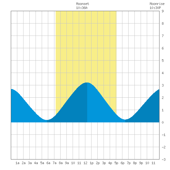 Folly Creek tide chart for Thursday, January 12, 2023