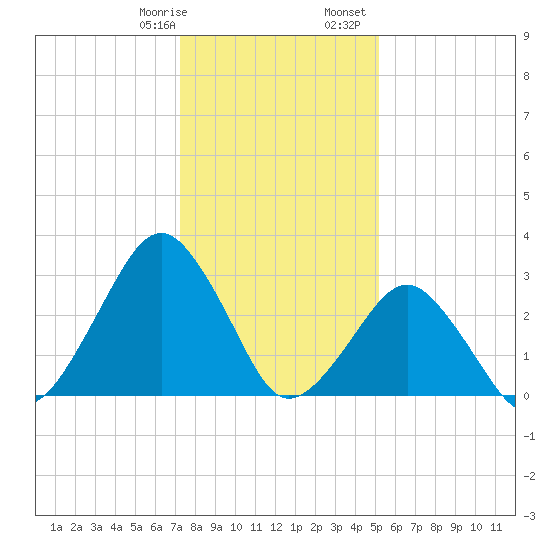 Folly Creek tide chart for Thursday, January 19, 2023