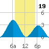 Folly Creek tide chart for Thursday, January 19, 2023