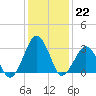 Folly Creek tide chart for Sunday, January 22, 2023
