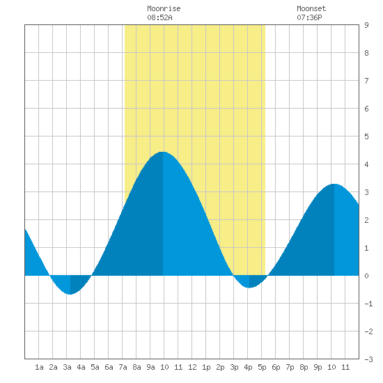 Folly Creek tide chart for Monday, January 23, 2023