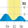 Folly Creek tide chart for Tuesday, January 31, 2023
