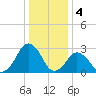 Folly Creek tide chart for Wednesday, January 4, 2023