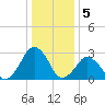 Folly Creek tide chart for Thursday, January 5, 2023