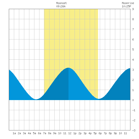 Folly Creek tide chart for Friday, February 10, 2023