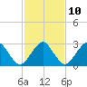 Folly Creek tide chart for Friday, February 10, 2023