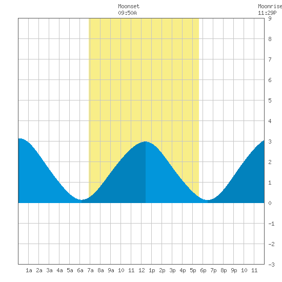 Folly Creek tide chart for Saturday, February 11, 2023