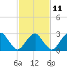 Folly Creek tide chart for Saturday, February 11, 2023