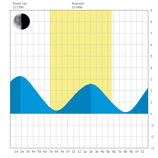 Folly Creek tide chart for Monday, February 13, 2023