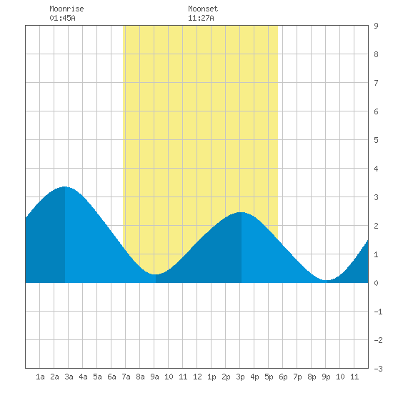 Folly Creek tide chart for Tuesday, February 14, 2023
