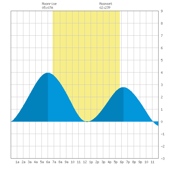 Folly Creek tide chart for Friday, February 17, 2023