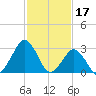 Folly Creek tide chart for Friday, February 17, 2023