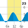 Folly Creek tide chart for Thursday, February 23, 2023