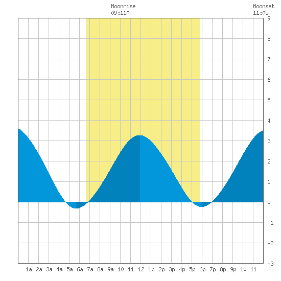 Folly Creek tide chart for Friday, February 24, 2023