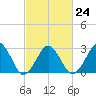 Folly Creek tide chart for Friday, February 24, 2023