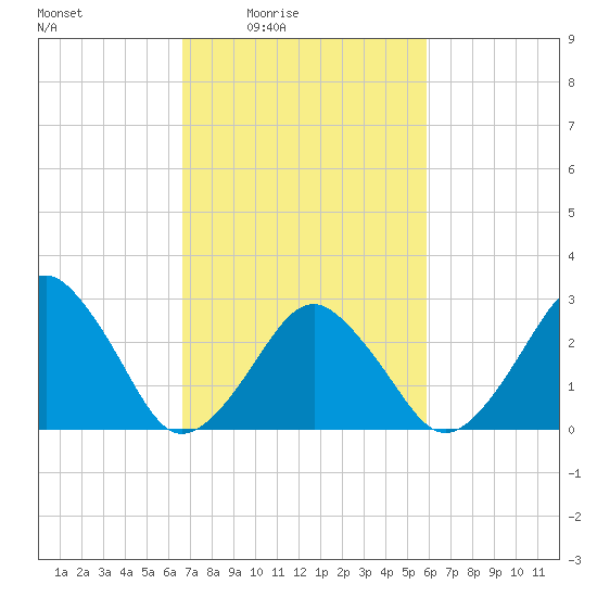 Folly Creek tide chart for Saturday, February 25, 2023