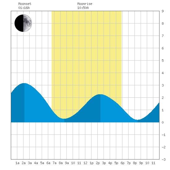 Folly Creek tide chart for Monday, February 27, 2023