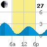 Folly Creek tide chart for Monday, February 27, 2023