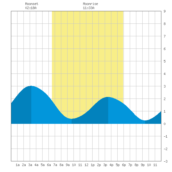 Folly Creek tide chart for Tuesday, February 28, 2023