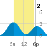 Folly Creek tide chart for Thursday, February 2, 2023