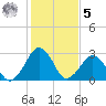Folly Creek tide chart for Sunday, February 5, 2023