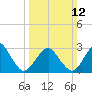 Folly Creek tide chart for Sunday, March 12, 2023