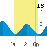 Folly Creek tide chart for Monday, March 13, 2023