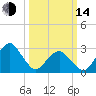 Folly Creek tide chart for Tuesday, March 14, 2023