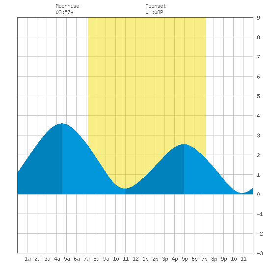 Folly Creek tide chart for Thursday, March 16, 2023